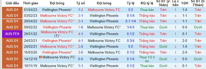 Soi kèo phạt góc Melbourne Victory vs Wellington Phoenix, 15h45 ngày 10/11 - Ảnh 4