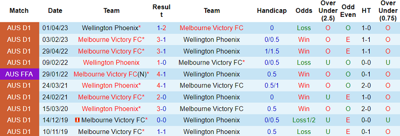 Thành tích lịch sử đối đầu Melbourne Victory vs Wellington Phoenix, 15h45 ngày 10/11 - Ảnh 2