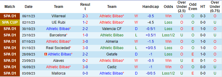 Kèo thẻ phạt ngon ăn Bilbao vs Celta Vigo, 3h ngày 11/11 - Ảnh 1