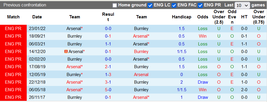 Lịch sử đối đầu giữa Arsenal vs Burnley