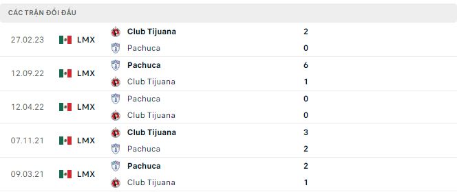 Nhận định, soi kèo Club Tijuana vs Pachuca, 10h10 ngày 11/11: Nối dài mạch bất bại - Ảnh 3
