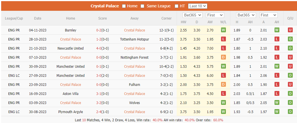 Nhận định, soi kèo Crystal Palace vs Everton, 22h ngày 11/11: Không dễ cho chủ nhà - Ảnh 1