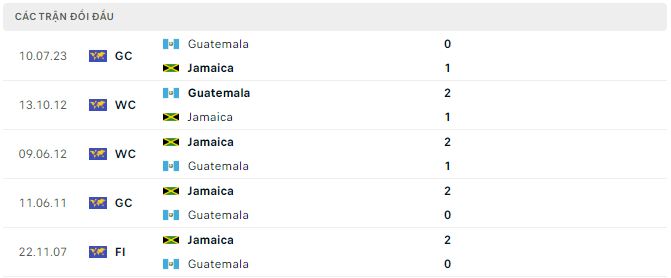 Nhận định, soi kèo Guatemala vs Jamaica, 7h ngày 12/11: Kiểm duyệt cuối cùng - Ảnh 2