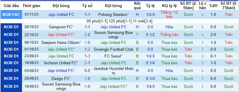 Nhận định, soi kèo Jeju United vs Seoul, 14h30 ngày 11/11: Chưa thể yên ổn - Ảnh 1