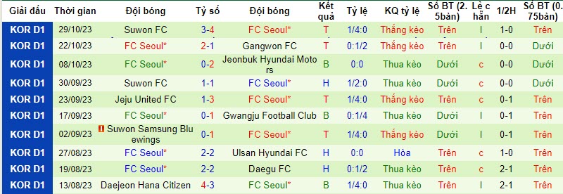 Nhận định, soi kèo Jeju United vs Seoul, 14h30 ngày 11/11: Chưa thể yên ổn - Ảnh 2