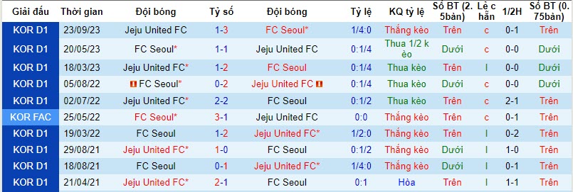 Nhận định, soi kèo Jeju United vs Seoul, 14h30 ngày 11/11: Chưa thể yên ổn - Ảnh 3