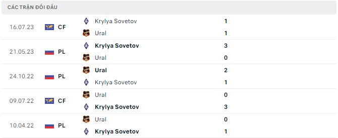 Nhận định, soi kèo Krylya Sovetov vs Ural, 18h ngày 11/11: Nối dài mạch bất bại - Ảnh 3