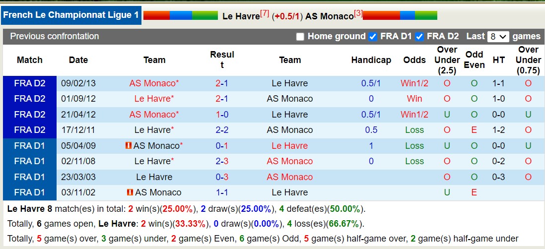 Nhận định, soi kèo Le Havre vs Monaco, 3h ngày 12/11: Điểm tựa sân nhà - Ảnh 3