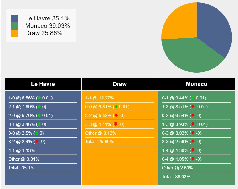 Nhận định, soi kèo Le Havre vs Monaco, 3h ngày 12/11: Điểm tựa sân nhà - Ảnh 7