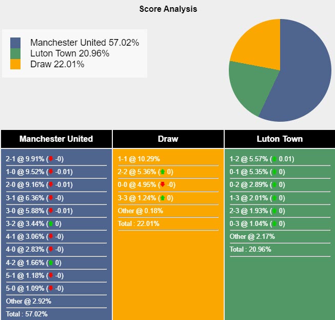 Tham khảo máy tính dự đoán tỷ lệ, tỷ số MU vs Luton Town