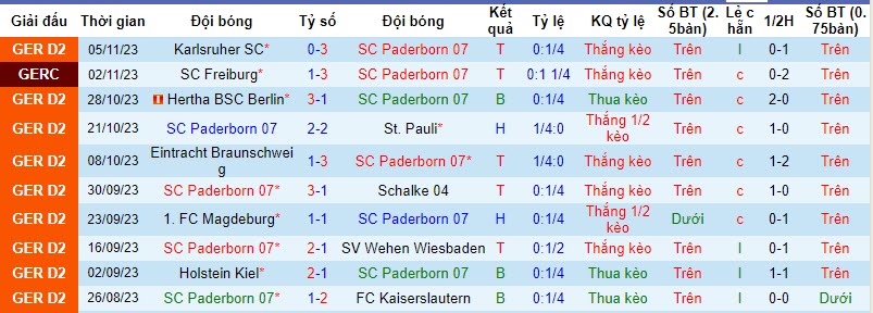 Nhận định, soi kèo Paderborn vs Nurnberg, 19h ngày 11/11: Bước nhảy vọt - Ảnh 1