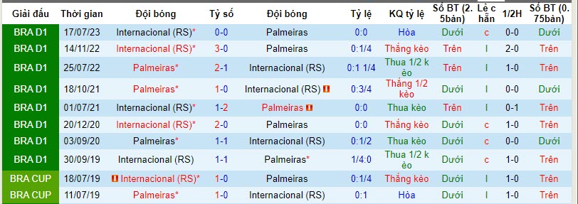 Nhận định, soi kèo Palmeiras vs Internacional, 7h ngày 12/11: Không được phép sảy chân - Ảnh 3