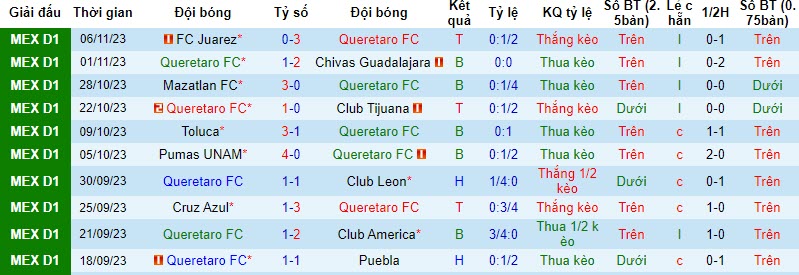 Nhận định, soi kèo Querétaro vs Monterrey, 6h ngày 12/11: Lỡ hẹn top 10 - Ảnh 1