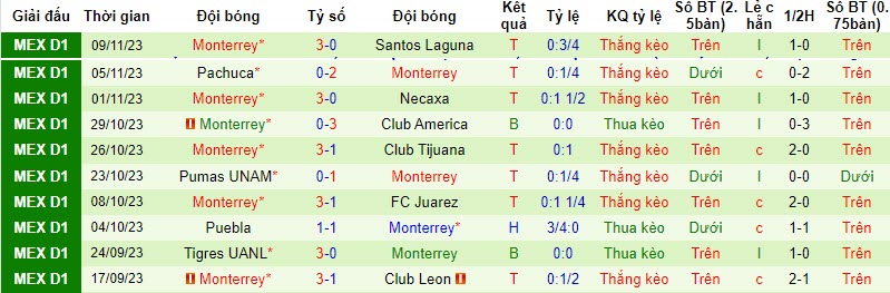 Nhận định, soi kèo Querétaro vs Monterrey, 6h ngày 12/11: Lỡ hẹn top 10 - Ảnh 2