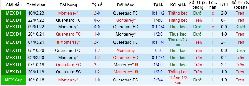 Nhận định, soi kèo Querétaro vs Monterrey, 6h ngày 12/11: Lỡ hẹn top 10 - Ảnh 3