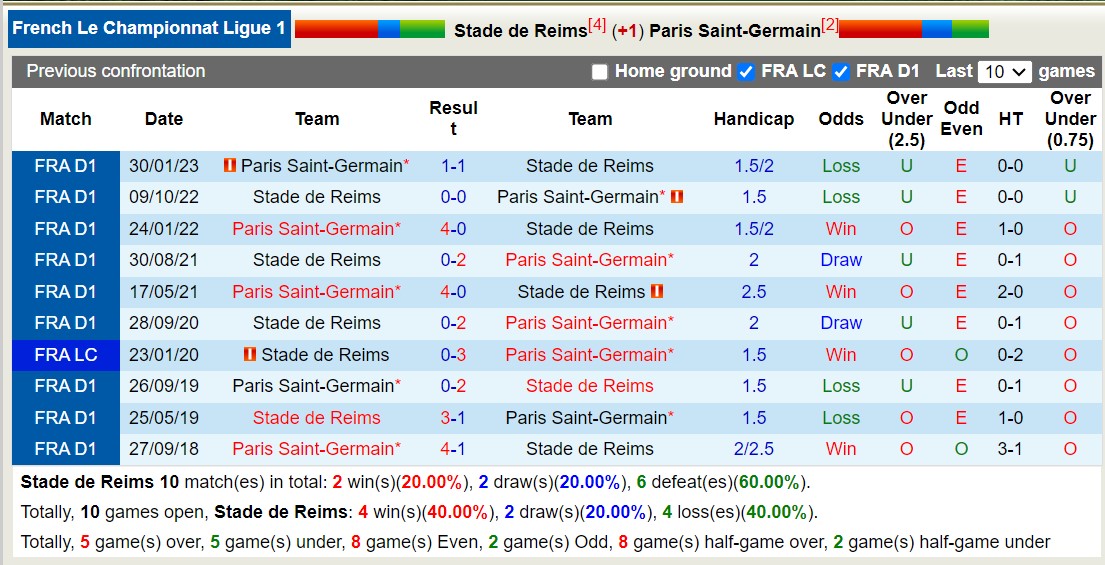 Lịch sử đối đầu Reims vs PSG