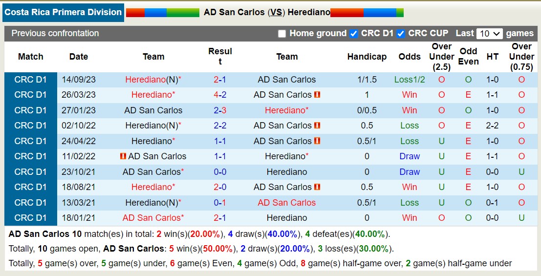 Nhận định, soi kèo San Carlos vs Herediano, 8h ngày 12/11: Khách lấn át chủ nhà - Ảnh 3