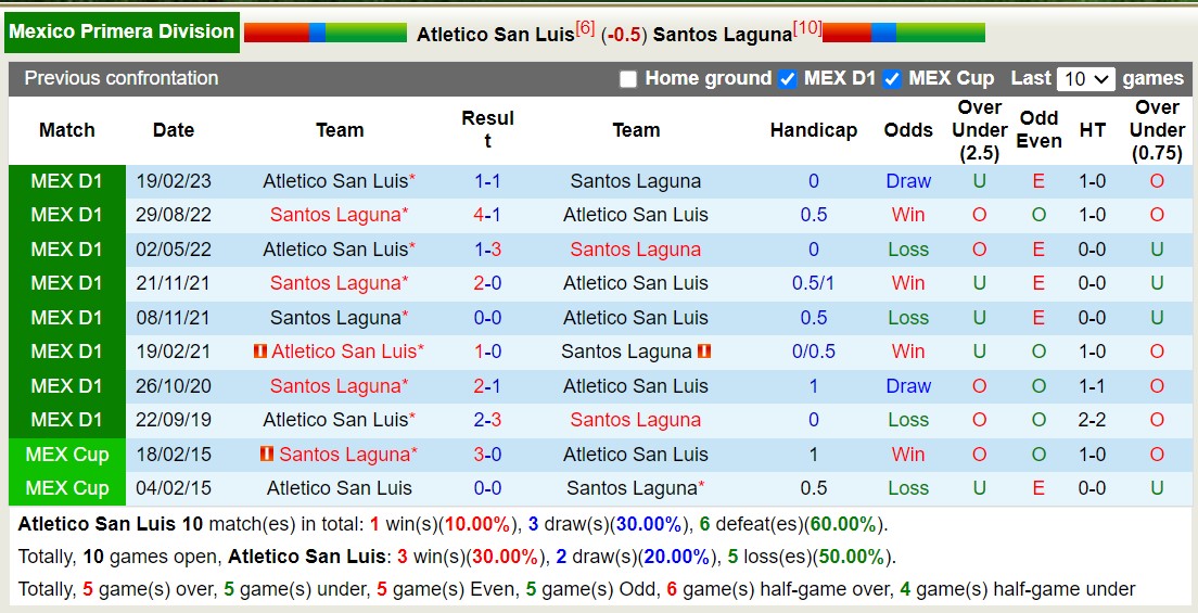 Nhận định, soi kèo San Luis vs Santos Laguna, 6h ngày 12/11: Lịch sử lên tiếng - Ảnh 3