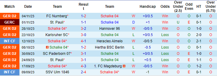 Nhận định, soi kèo Schalke 04 vs Elversberg, 0h30 ngày 11/11: Tiếp đà khởi sắc - Ảnh 1