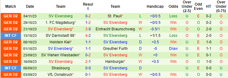 Nhận định, soi kèo Schalke 04 vs Elversberg, 0h30 ngày 11/11: Tiếp đà khởi sắc - Ảnh 2