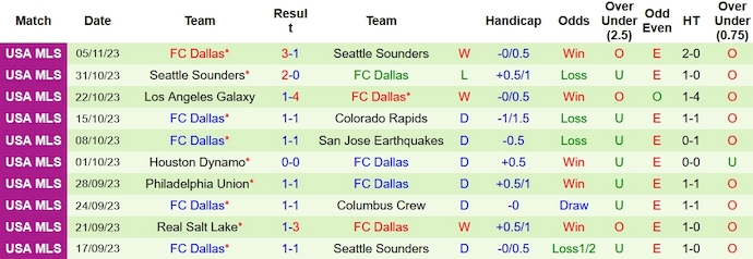 Nhận định, soi kèo Seattle Sounders vs Dallas, 10h ngày 11/11 - Ảnh 2