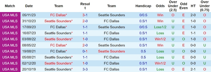 Nhận định, soi kèo Seattle Sounders vs Dallas, 10h ngày 11/11 - Ảnh 3