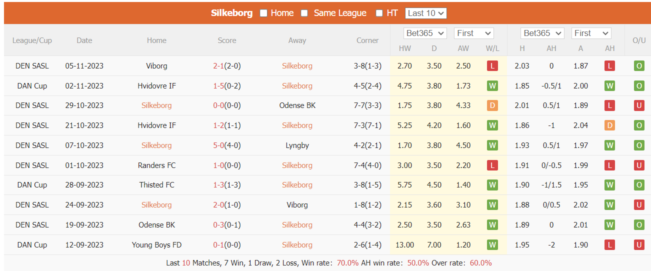 Nhận định, soi kèo Silkeborg vs Randers, 1h ngày 11/11: Cuộc dạo chơi tại Gisk Park - Ảnh 1