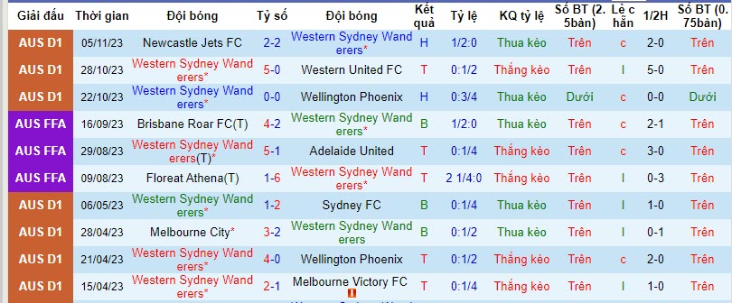 Nhận định, soi kèo WS Wanderers vs Perth Glory, 13h30 ngày 11/11: Hiểm địa CommBank  - Ảnh 1