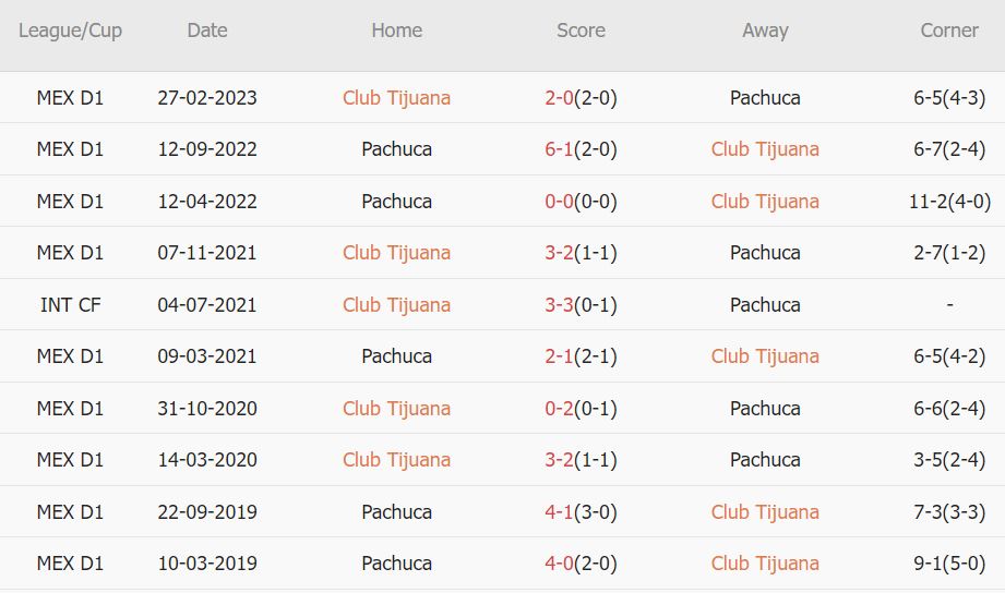 Soi kèo phạt góc Club Tijuana vs Pachuca, 10h10 ngày 11/11 - Ảnh 3