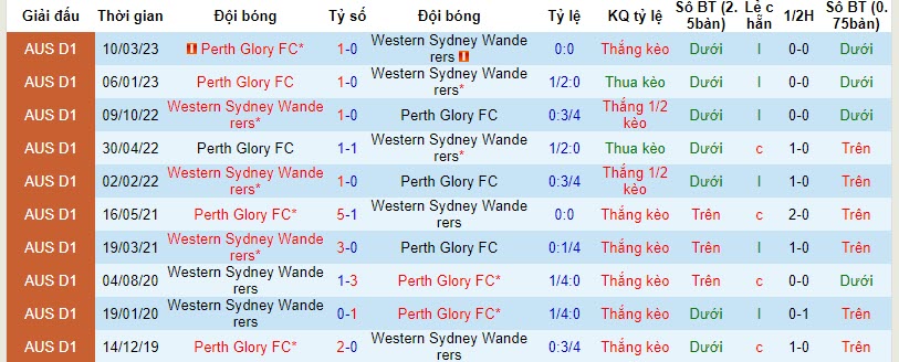 Soi kèo phạt góc WS Wanderers vs Perth Glory, 13h30 ngày 11/11 - Ảnh 4