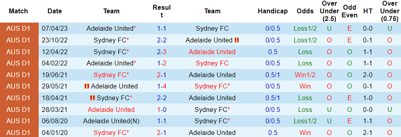 Thành tích lịch sử đối đầu Adelaide vs Sydney FC, 15h45 ngày 11/11 - Ảnh 1