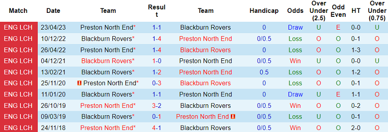 Thành tích lịch sử đối đầu Blackburn vs Preston, 3h ngày 11/11 - Ảnh 1