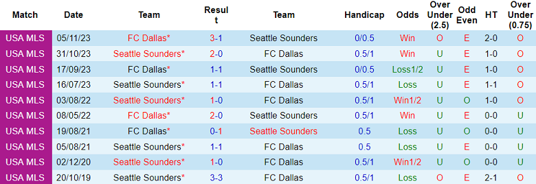 Thành tích lịch sử đối đầu Seattle Sounders vs Dallas, 10h ngày 11/11 - Ảnh 1