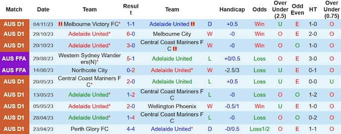 Nhận định, soi kèo Adelaide vs Sydney FC, 15h45 ngày 11/11 - Ảnh 1