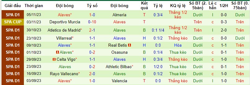 Thống kê 10 trận gần nhất của Alavés