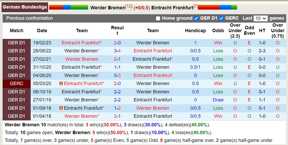 Nhận định, soi kèo Bremen vs Eintracht Frankfurt, 23h30 ngày 12/11: Tiếp tục thăng hoa - Ảnh 3