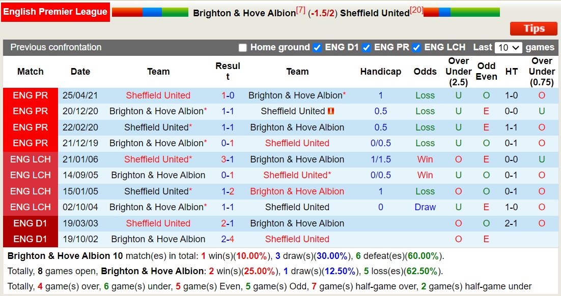 Lịch sử đối đầu Brighton vs Sheffield Utd