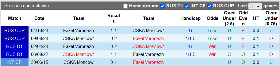 Nhận định, soi kèo Fakel vs CSKA Moscow, 18h ngày 11/11 - Ảnh 3