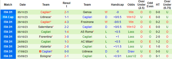Thống kê 10 trận gần nhất của Cagliari