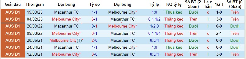 Nhận định, soi kèo Melbourne City vs Macarthur, 11h ngày 12/11: Mất tập trung - Ảnh 3