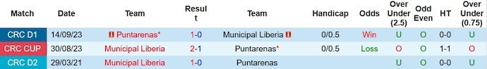 Nhận định, soi kèo Municipal Liberia vs Puntarenas, 9h ngày 12/11 - Ảnh 3