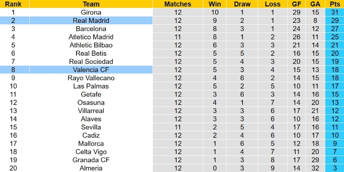 Bảng xếp hạng La Liga vòng 12