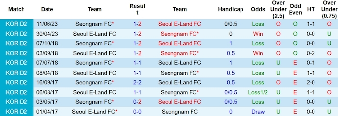 Nhận định, soi kèo Seoul E-Land vs Seongnam, 11h30 ngày 11/11 - Ảnh 3