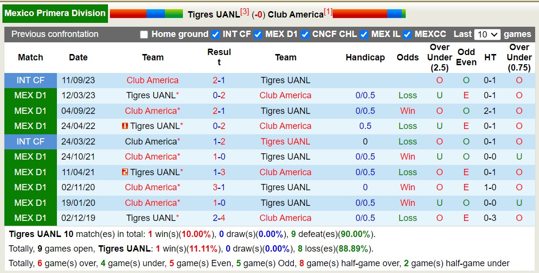 Nhận định, soi kèo Tigres UANL vs Club América, 10h10 ngày 12/11: Vững vàng ngôi đầu - Ảnh 3