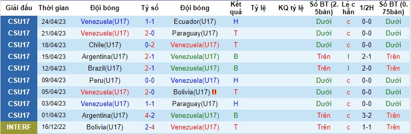 Nhận định, soi kèo U17 Venezuela vs U17 New Zealand, 16h ngày 12/11: Dè chừng cửa dưới - Ảnh 1