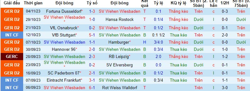 Nhận định, soi kèo Wehen vs Kaiserslautern, 19h30 ngày 12/11: Cân bằng - Ảnh 1