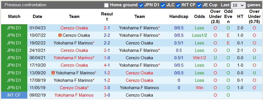 Nhận định, soi kèo Yokohama Marinos vs Cerezo Osaka, 12h ngày 12/11 - Ảnh 3