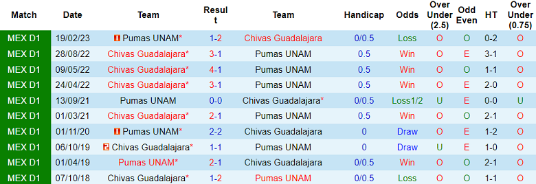 Thành tích lịch sử đối đầu UNAM Pumas vs Guadalajara Chivas, 8h ngày 12/11 - Ảnh 1
