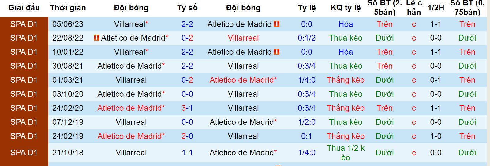 Nhận định, soi kèo Atlético Madrid vs Villarreal, 3h ngày 13/11: Phả hơi nóng - Ảnh 3