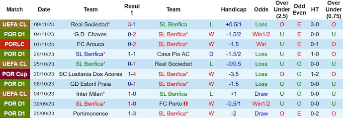 Nhận định, soi kèo Benfica vs Sporting Lisbon, 3h30 ngày 13/11 - Ảnh 1